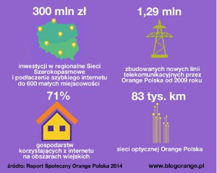 Inwestycje Orange Polska w dostęp do internetu w całej Polsce - 300 mln złotych zainwestowane w RSS i 600 małych miejscowości podłączonych do internetu; 1,29 mln nowych lini telekomunikacyjncyh zbudowanych od 2009 roku; 71% gospodarstw domowych korzystających z internetu na obszarach wiejskich, 83 tys. kilometrów sieci opytcznej Orange Polska. Dane na koniec 2014 r.