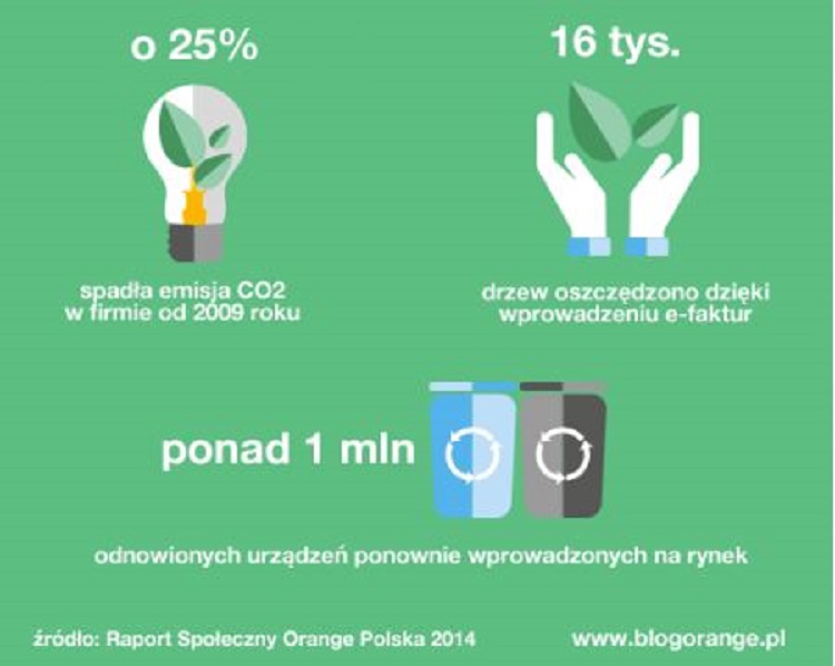 Wpływ środowiskowy Orange Polska - redukcja o 25% emisji CO2 od 2009r., 16 tys. drzew oszczędzono dzięki wprowadzeniu e-faktur, ponad 1 mln urządzeń odnowionych i ponownie wprowadzonych na rynek