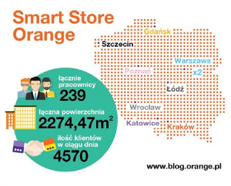 Orange Smart Store - rozmieszenie 