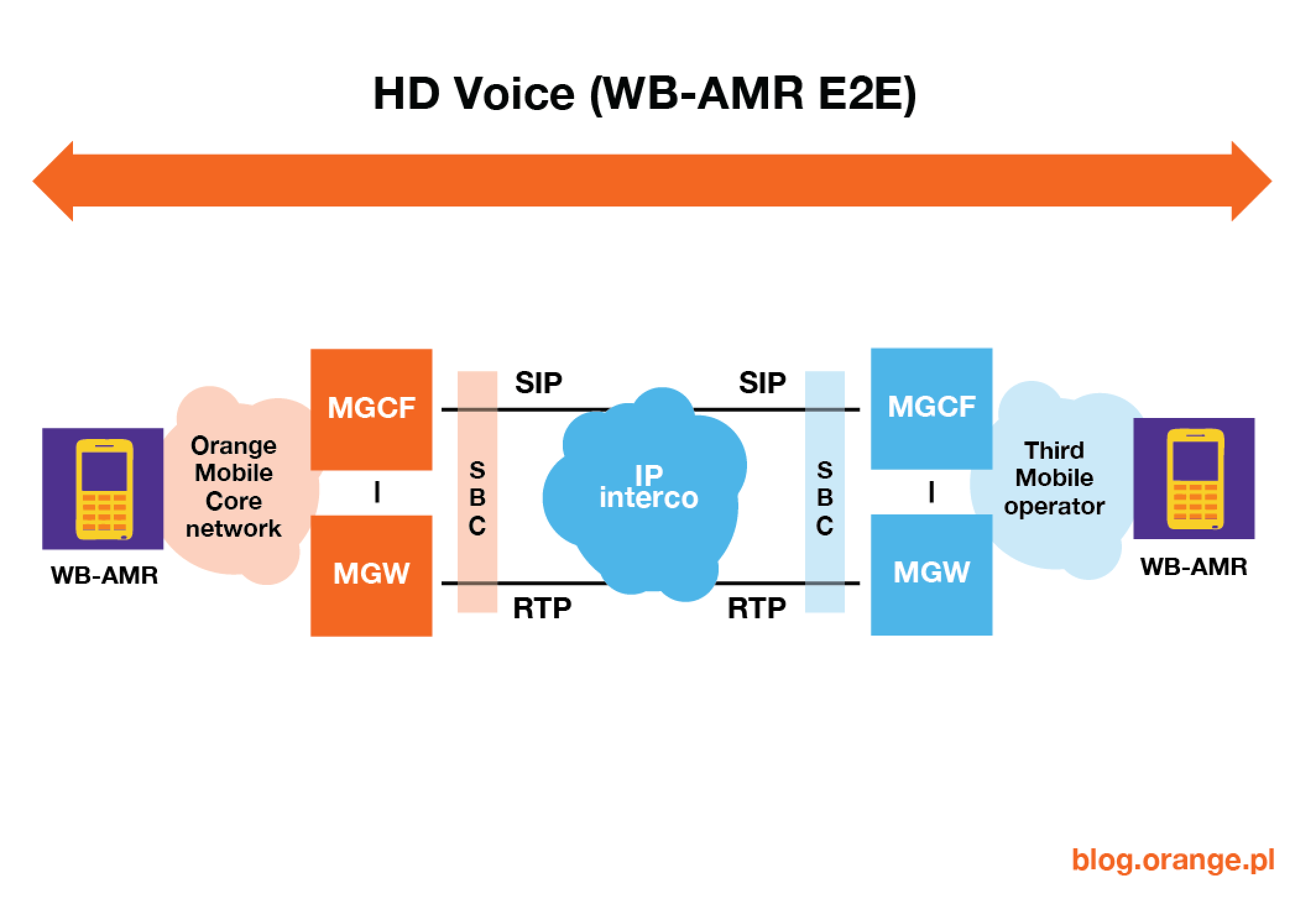 Uzgadnianie kodeków w technologii HD Voice