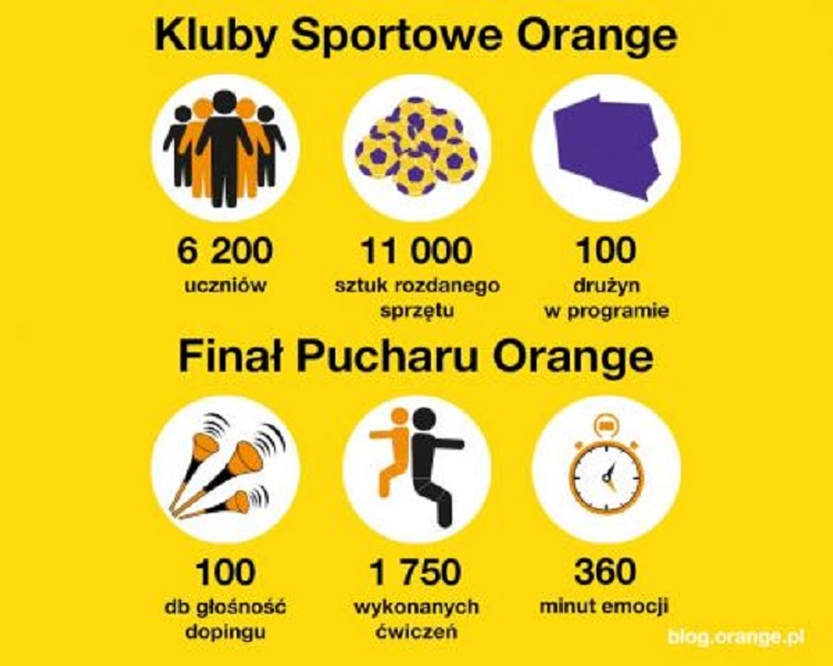 Kluby sportowe Orange i Finał Pucharu Orange 