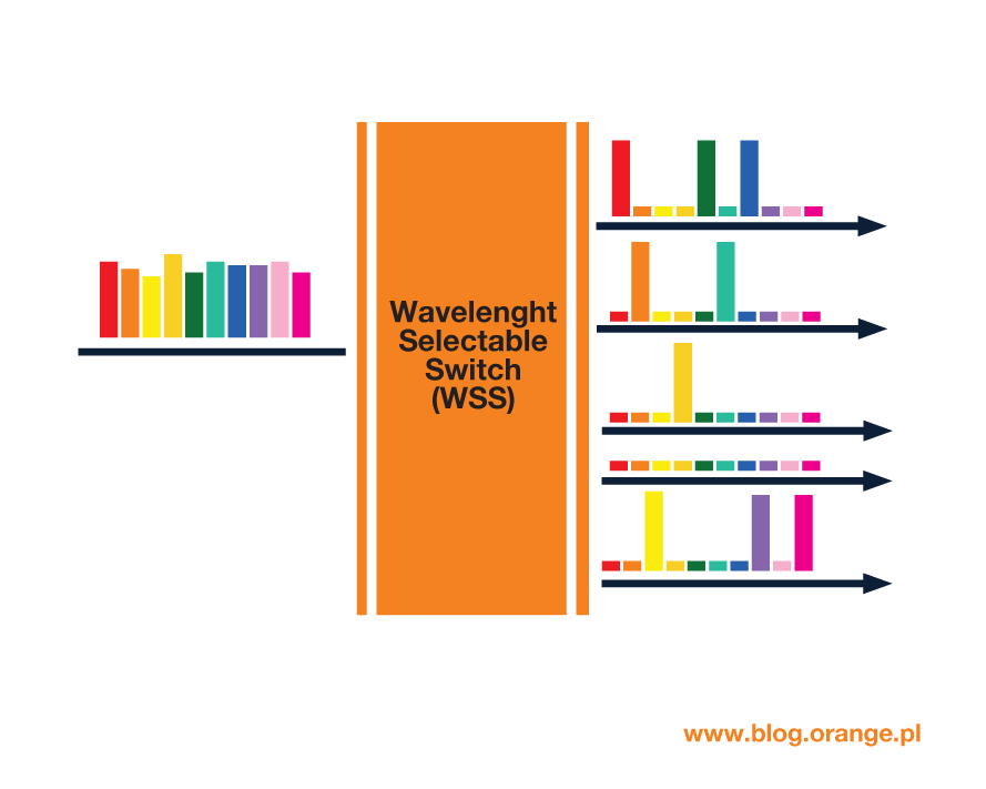 Zasada działania Wavelength Selective Switches WSS - kluczowego elementu sieci ROADM