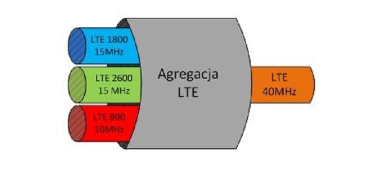 schemat agregacji trzech pasm nośnych 4G LTE dostępnych w Orange Polska
