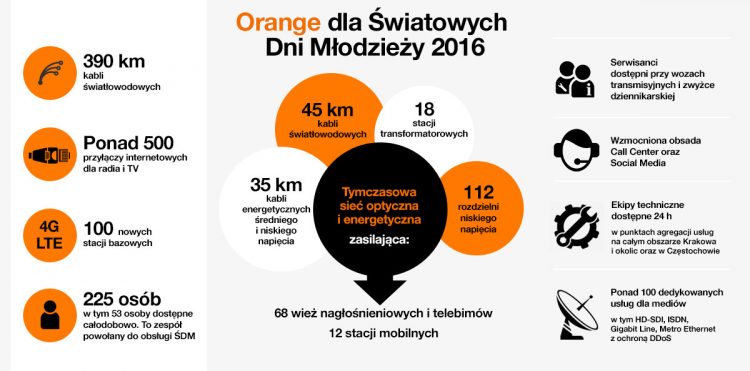 Orange na Światowych Dniach Młodzierzy 2016 w Krakowie - infografika
