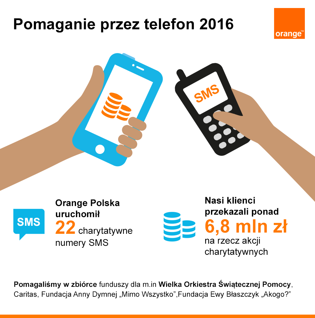 Treść infografika - 22 numery charytatywne pozwoliły klientom Orange Polska przekazać na rzecz akcji organizacji pozarządowych 6,8 mln złotych w samym 2016 r. 