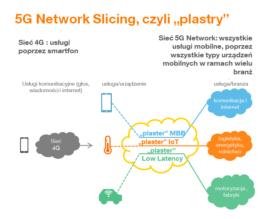 Network Slicing w sieci 5G