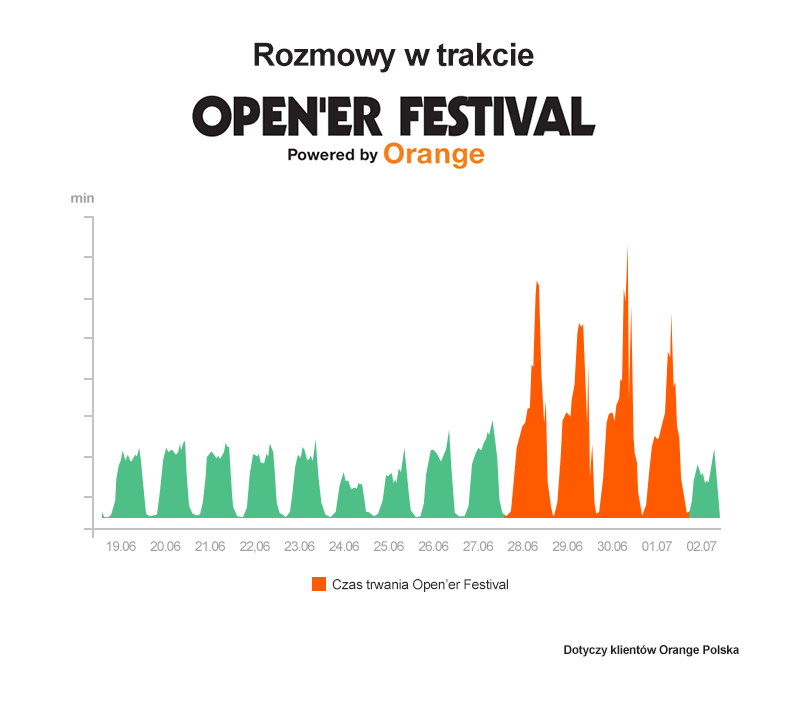 Infografika - rozmowy w trakcie Open’er Festival Powered by Orange