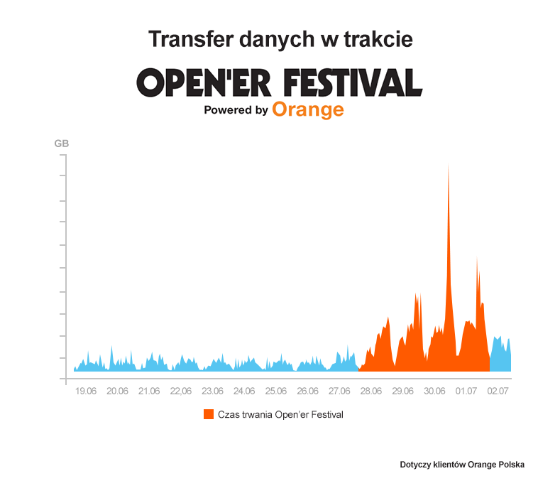 Infografika - wykres transferu danych w trakcie Open’er Festival Powered by Orange
