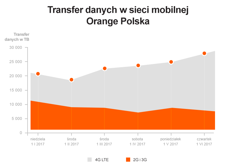Transfer danych w sieci mobilnej Orange Polska