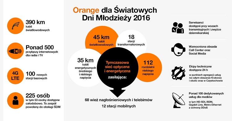 Grafika - podsumowanie wkładu Orange Polska w Światowych Dniach Młodzieży 2016