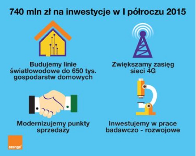 Inwestycje Orange Polska w pierwszym półroczu 2015 r wyniosły 740 mln złotych