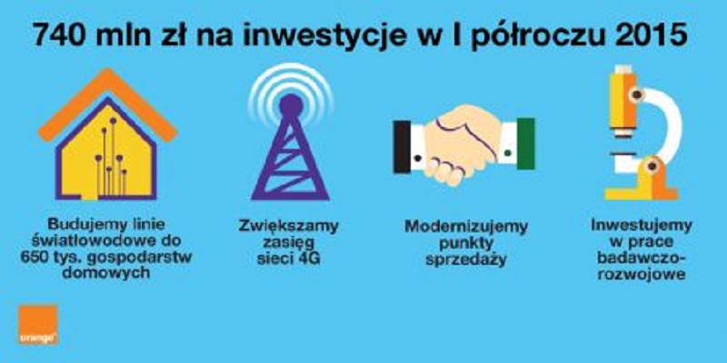 Inwestycje Orange Polska w pierwszym półroczu 2015 r