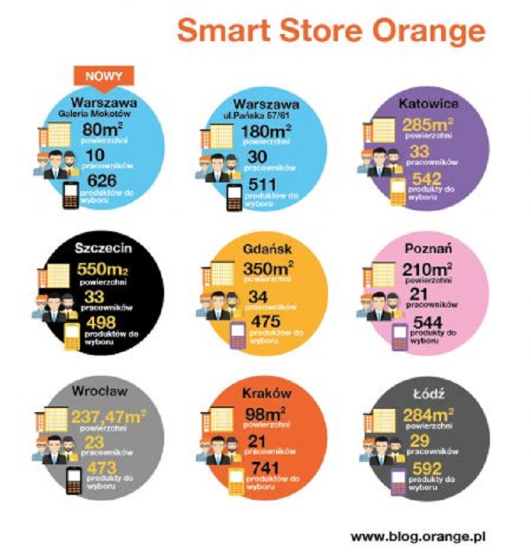 Orange Smart Store - podsumowanie 