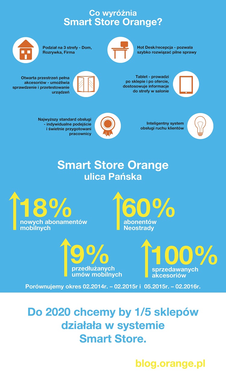 Infografika - co wyróżnia Orange Smart Store