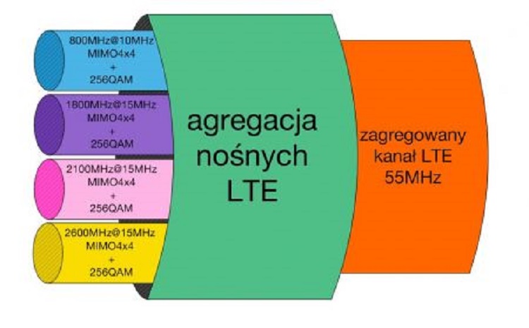 Agregacja 4 pasm nośnych 4G LTE w czasie testów, które pozowoliły osiągnąć prędkośc 1 Gb/s w laboratoriach Orange Polska