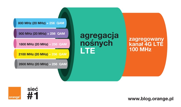 Schemat agregacji pasm nośnych 4G LTE wykorzystanych w czasie testów