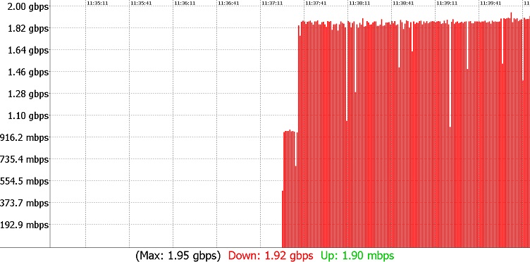 wykres pokazujący prędkość mobilnego internetu w czasie testów. 