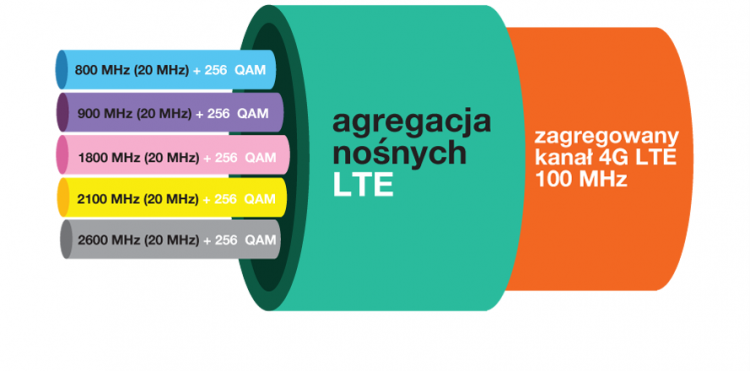 Agregacja pasm nośnych 4G LTE zastosowana w testach, które umożliwiły osiągnięcie prędkości 1,91 Gb/s w sieci mobilnej