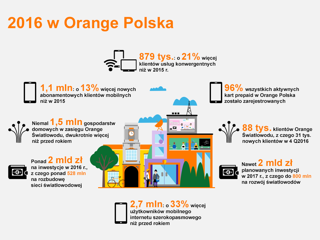 Wyniki Orange Polska za rok 2016: 1,1 mln: o 13% więcej nowych abonamentowych klientów mobilnych niż w 2015 96% wszystkich aktywnych kart prepaid w Orange Polska zostało zarejestrowanych. 2,7 mln: o 33% więcej użytkowników mobilnego internetu szerokopasmowego niż przed rokiem. 879 tys.: o 21% więcej klientów usług konwergentnych niż w 2015 r. 88 tys. klientów Orange Światłowodu, z czego 31 tys. nowych klientów w 4Q2016 Niemal 1,5 mln gospodarstw domowych w zasięgu Orange Światłowodu, dwukrotnie więcej niż przed rokiem Ponad 2 mld zł na inwestycje w 2016 r., z czego ponad 528 mln na rozbudowę sieci światłowodowej Nawet 2 mld zł planowanych inwestycji w 2017 r., z czego do 800 mld na rozwój światłowodów 