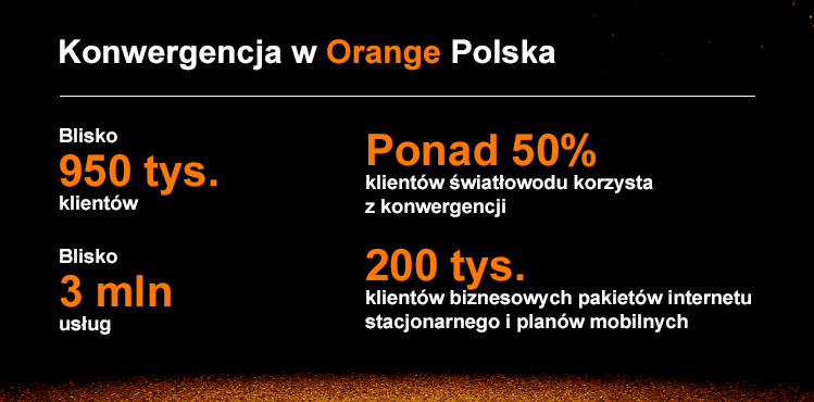 Infografika - 200 tys. klientów Orange Love a także z innymi danymi dotyczącymi oferty konwergentnej w Orange Polska