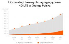 Stacje bazowe z agregacją dwóch i trzech częstotliwości 4G LTE w Orange Polska