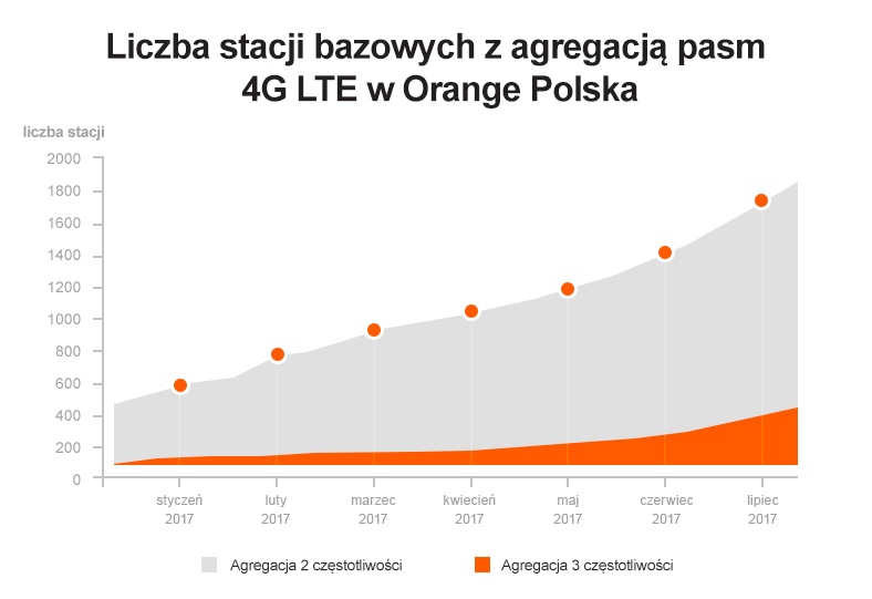 Stacje bazowe z agregacją dwóch i trzech częstotliwości 4G LTE w Orange Polska
