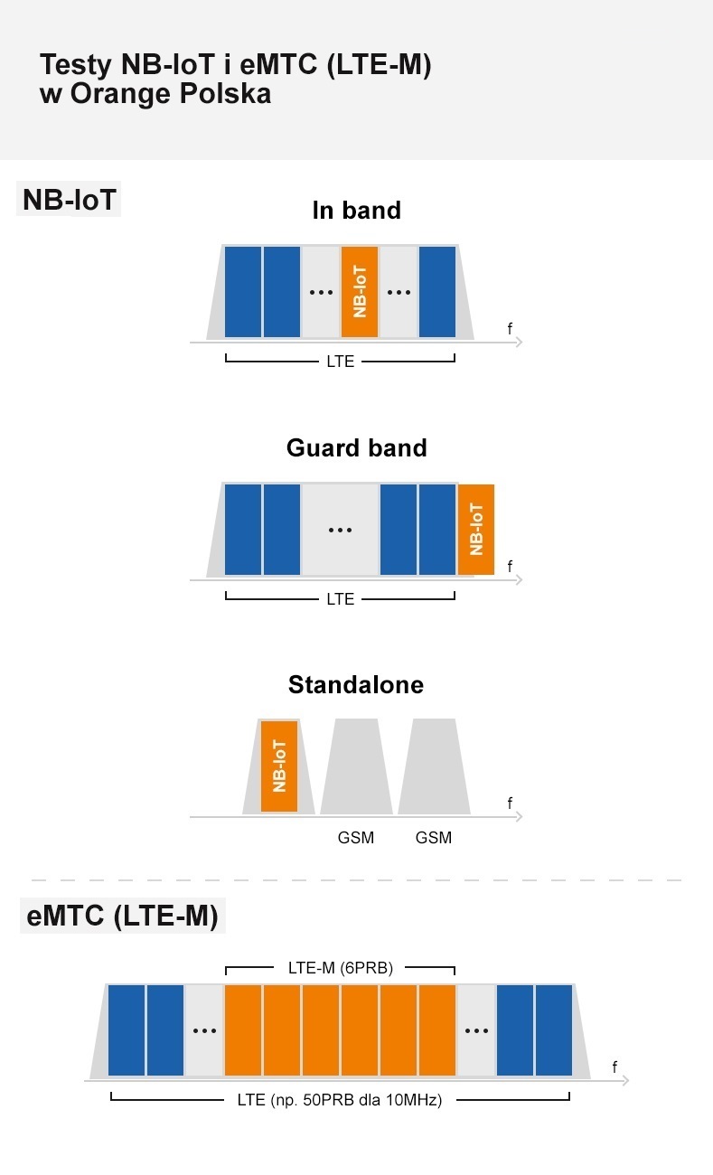 Testy Internet of Things - NB-IoT (NarrowBand IoT) i eMTC (zwany potocznie LTE-M) w Orange Polska