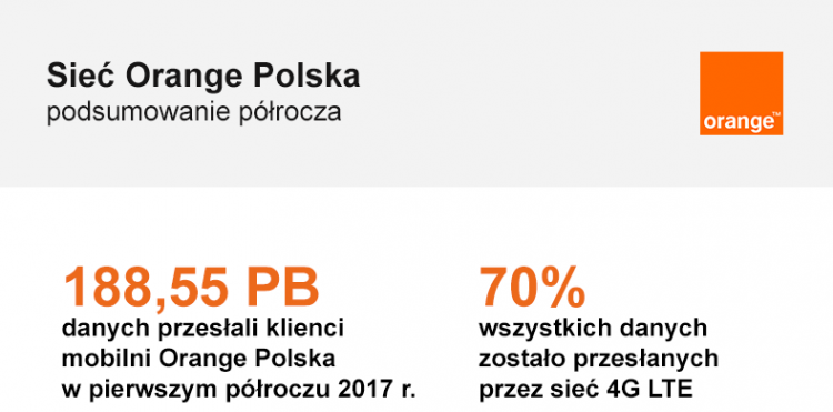 Rozwój sieci Orange Polska