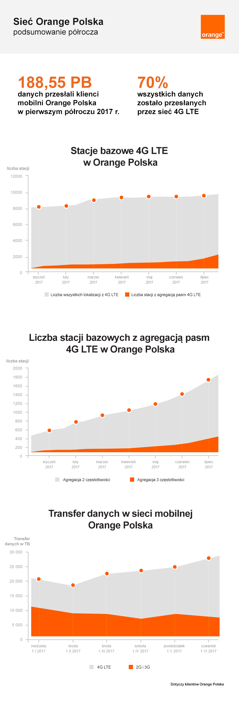 orange-polska-po-pierwszym-polroczu2017-rozwoj-sieci.png