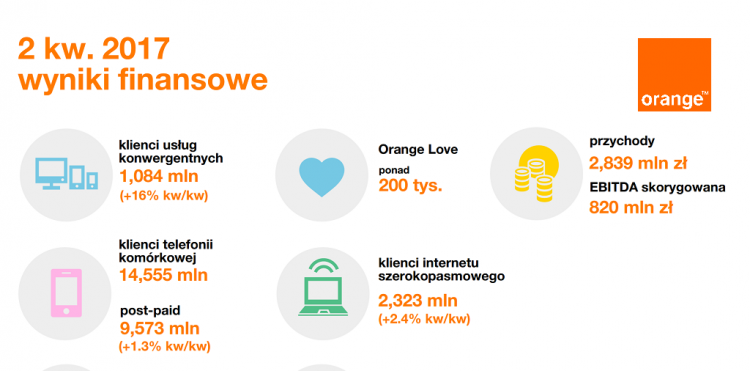Wyniki komercyjne i finansowe Orange Polska za drugie półrocze 2017