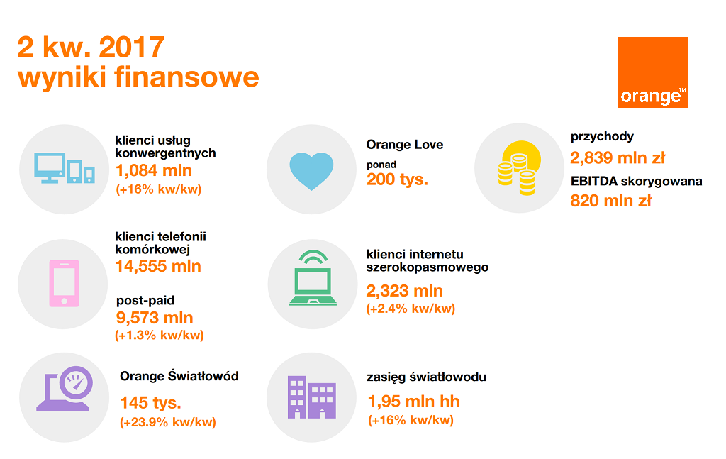wyniki-finansowe-i-komercyjne-orange-polska-pierwsze-polrocze-2017.png