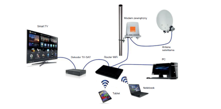 Multimedialny dom – router