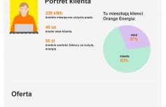 Orange Energia - infografika