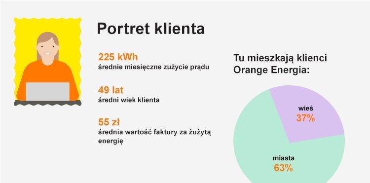 Infografika – 105 tysięcy klientów Orange Energia
