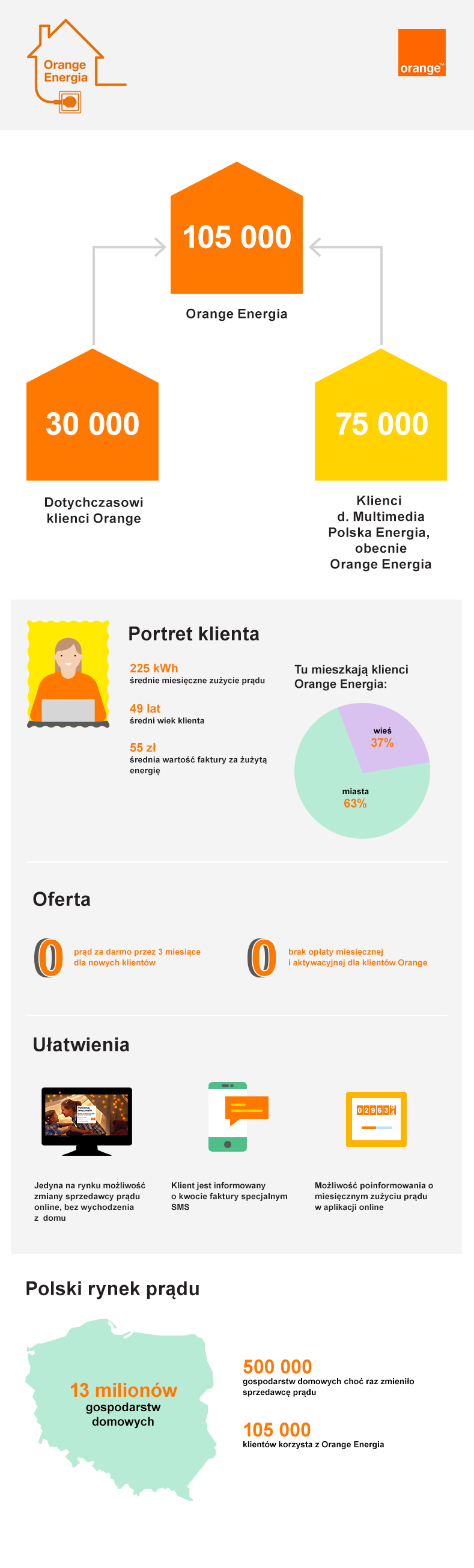 orange-energia-podsumowanie-infografika.png