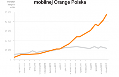 Wykres prezentujący transfer danych w sieci mobilnej Orange Polska w latach 2015-2017