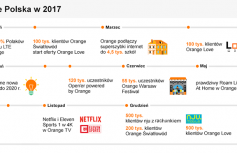 Podsumowanie 2017 w Orange Polska - infografika