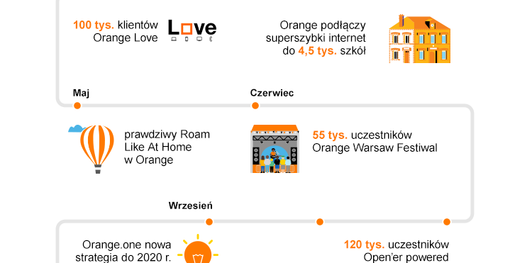 podsumowanie-roku-2017-infografika-orange-polska-mediateka-duza