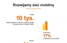 Podsumowanie rozbudowy sieci Orange Polska oraz kluczowe dane o transferze danych na infograficie