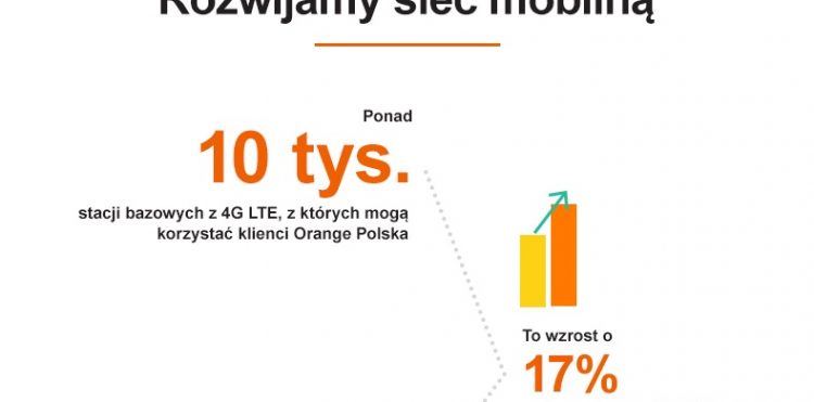 Podsumowanie rozbudowy sieci Orange Polska oraz kluczowe dane o transferze danych na infograficie