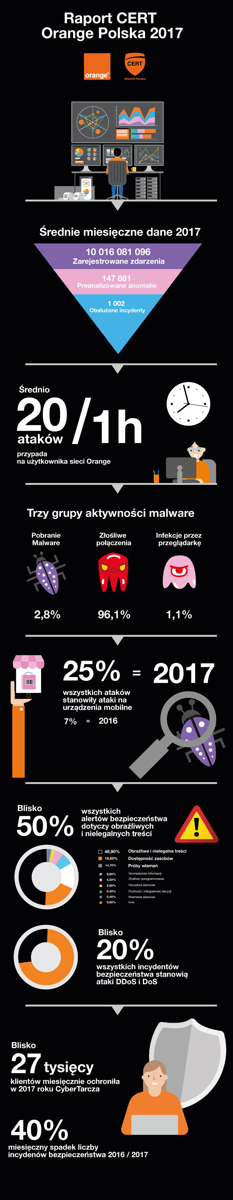 infografika-podsumowujaca-raport-cert-orange-polska-2017.jpg