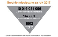 Odwrócona piramida rozkładu zdarzeń i incydentów obsługiwanych przez CERT Orange Polska miesięcznie: Zarejestrowane zdarzenia - 10 016 081 096, Przeanalizowane anomalie - 147 881, Obsłużone incydenty - 1002