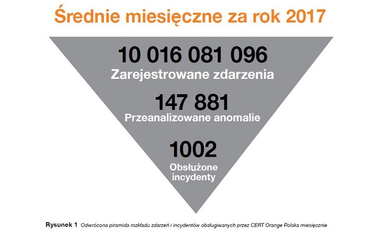 Odwrócona piramida rozkładu zdarzeń i incydentów obsługiwanych przez CERT Orange Polska miesięcznie: Zarejestrowane zdarzenia - 10 016 081 096, Przeanalizowane anomalie - 147 881, Obsłużone incydenty - 1002