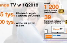 Orange TVpo 1 kwartale 2018 roku - najważniejsze dane