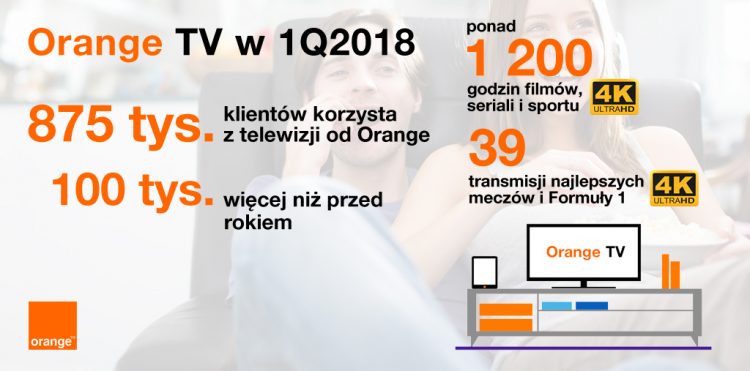 Orange TVpo 1 kwartale 2018 roku - najważniejsze dane