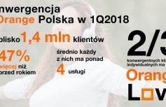 Konwergencja w Orange Polska po pierwszym kwartale 2018 roku - najważniejsze dane.