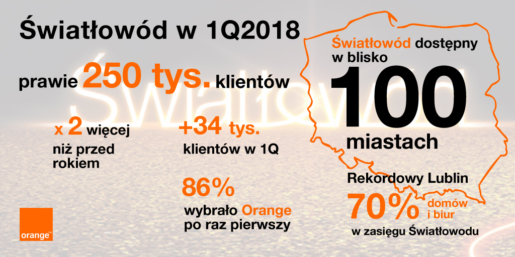 Światłowód Orange Polska Po 1 kwartale 2018 roku - najważniejsze dane
