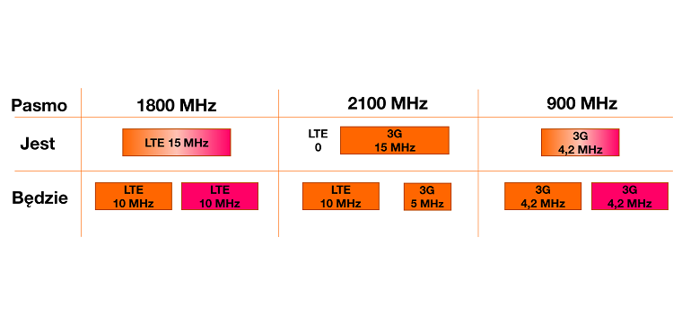 Nowa aranżacja częstotliwości przez Orange Polska i T-Mobile w 4G.
