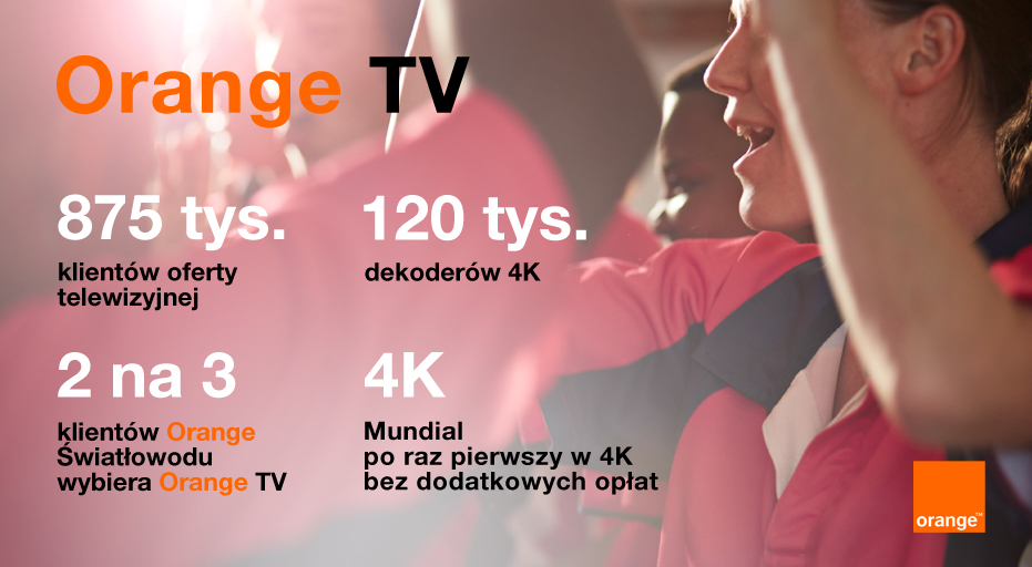 Orange TV - 857 tys. klientów oferty telewizyjnej, 120 tys. dekoderów, 2 na 3 klientów światłowodu wybiera Orange TV, munidal po raz pierwszy w 4K bez dodatkowych dopłat