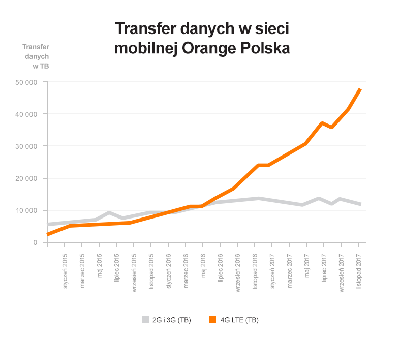 Wykres przedstawiający transfer danych w sieci mobilnej Orange Polska w technologiach 3G i 4G